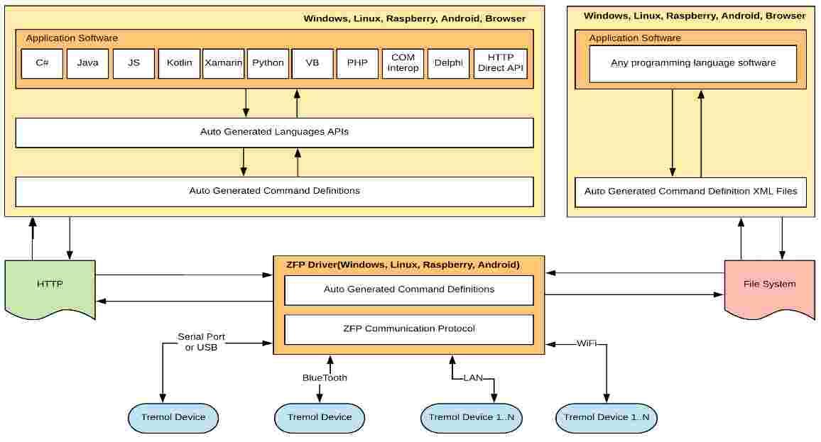 A walkthrough Of Tremol's ZFPLab API Integration to KRA Approved ETR, ESD and Control Units.